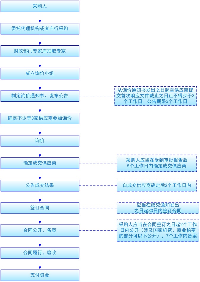 詢價(jià)采購(gòu)流程.jpg